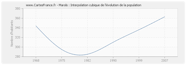 Marols : Interpolation cubique de l'évolution de la population