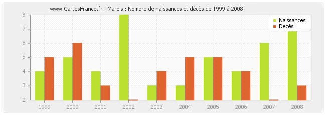Marols : Nombre de naissances et décès de 1999 à 2008