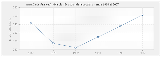 Population Marols