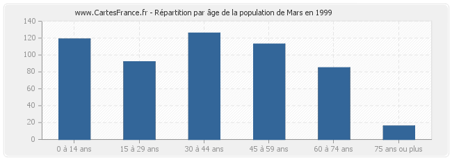 Répartition par âge de la population de Mars en 1999