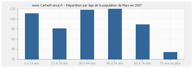 Répartition par âge de la population de Mars en 2007