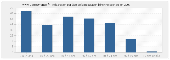 Répartition par âge de la population féminine de Mars en 2007