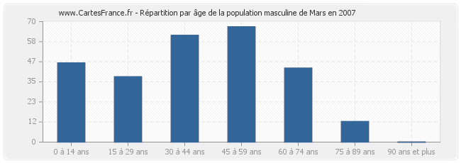 Répartition par âge de la population masculine de Mars en 2007