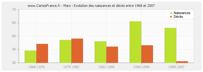 Mars : Evolution des naissances et décès entre 1968 et 2007