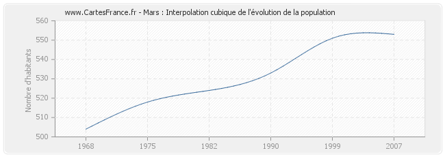 Mars : Interpolation cubique de l'évolution de la population