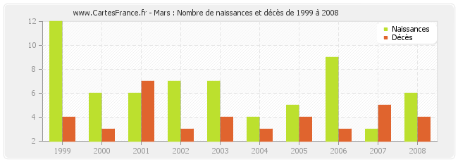 Mars : Nombre de naissances et décès de 1999 à 2008