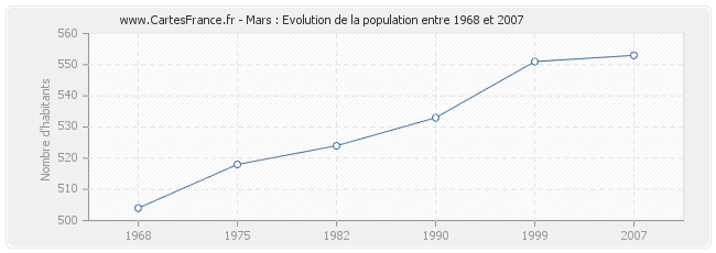 Population Mars