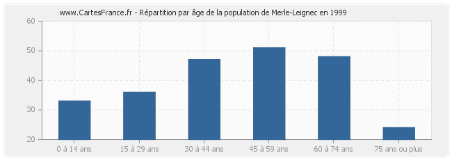 Répartition par âge de la population de Merle-Leignec en 1999