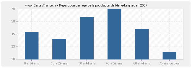 Répartition par âge de la population de Merle-Leignec en 2007