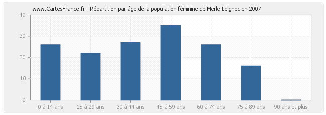 Répartition par âge de la population féminine de Merle-Leignec en 2007