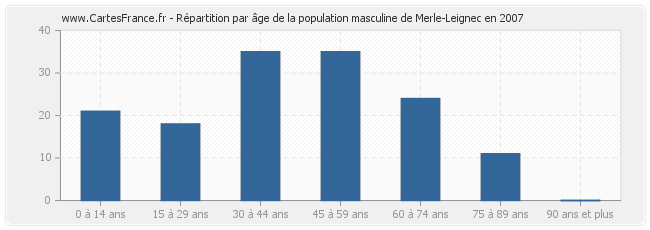 Répartition par âge de la population masculine de Merle-Leignec en 2007