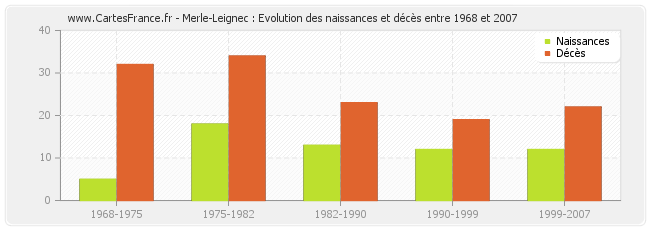 Merle-Leignec : Evolution des naissances et décès entre 1968 et 2007