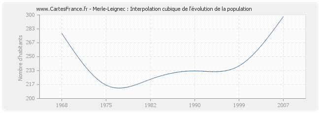 Merle-Leignec : Interpolation cubique de l'évolution de la population