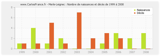 Merle-Leignec : Nombre de naissances et décès de 1999 à 2008
