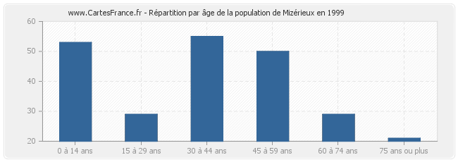 Répartition par âge de la population de Mizérieux en 1999