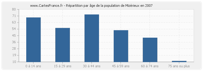 Répartition par âge de la population de Mizérieux en 2007