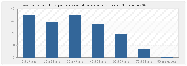 Répartition par âge de la population féminine de Mizérieux en 2007