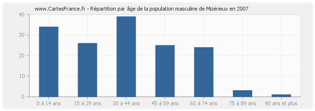 Répartition par âge de la population masculine de Mizérieux en 2007