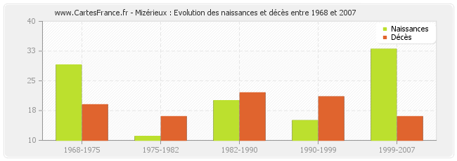 Mizérieux : Evolution des naissances et décès entre 1968 et 2007