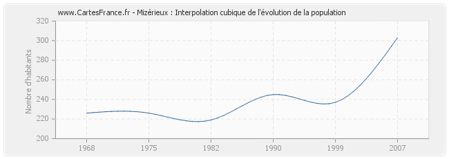 Mizérieux : Interpolation cubique de l'évolution de la population