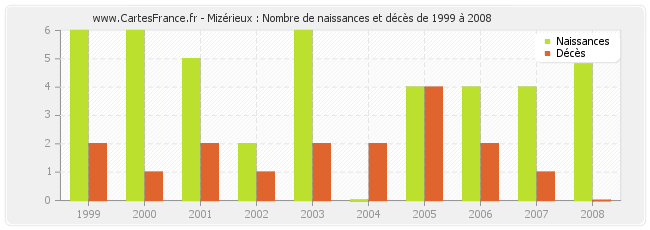Mizérieux : Nombre de naissances et décès de 1999 à 2008