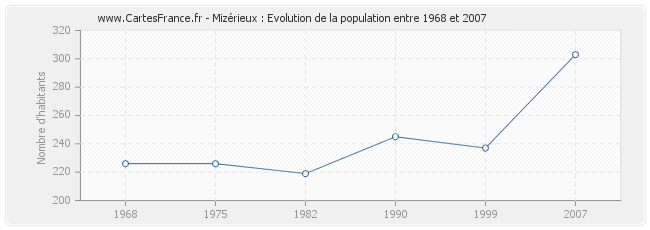 Population Mizérieux