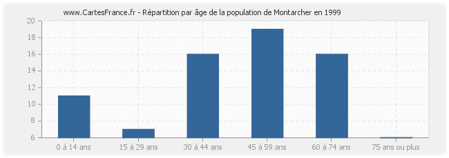 Répartition par âge de la population de Montarcher en 1999