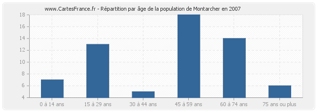 Répartition par âge de la population de Montarcher en 2007