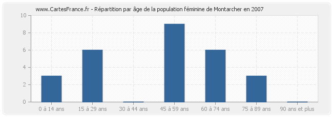 Répartition par âge de la population féminine de Montarcher en 2007