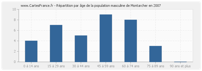 Répartition par âge de la population masculine de Montarcher en 2007