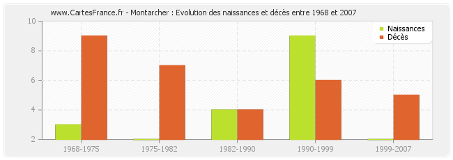 Montarcher : Evolution des naissances et décès entre 1968 et 2007