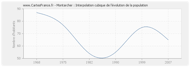 Montarcher : Interpolation cubique de l'évolution de la population