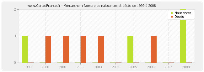 Montarcher : Nombre de naissances et décès de 1999 à 2008