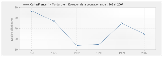 Population Montarcher