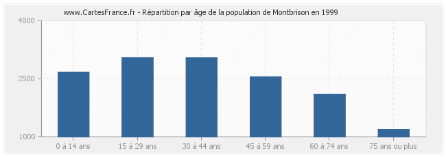 Répartition par âge de la population de Montbrison en 1999