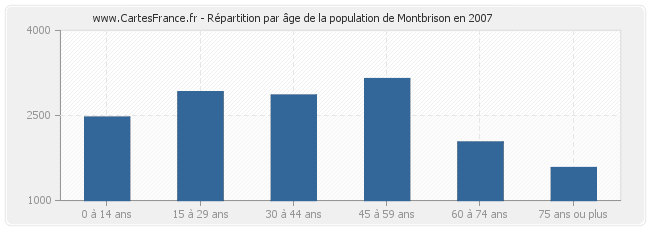 Répartition par âge de la population de Montbrison en 2007