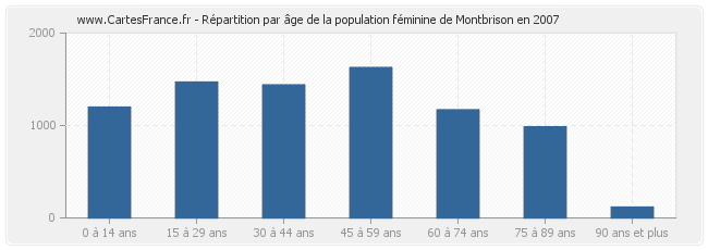 Répartition par âge de la population féminine de Montbrison en 2007