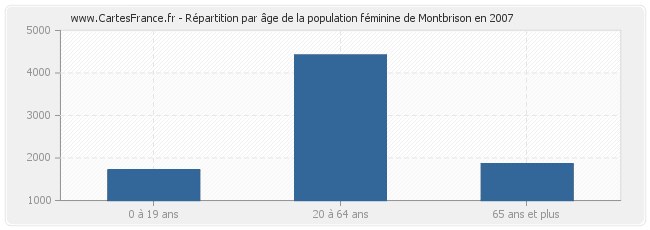 Répartition par âge de la population féminine de Montbrison en 2007