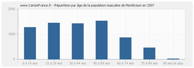 Répartition par âge de la population masculine de Montbrison en 2007