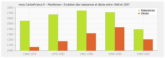 Montbrison : Evolution des naissances et décès entre 1968 et 2007