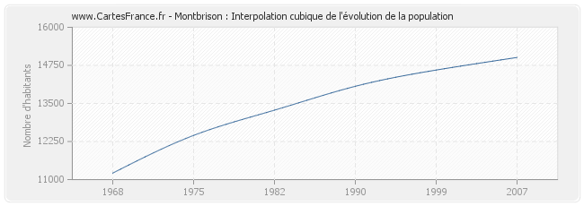 Montbrison : Interpolation cubique de l'évolution de la population