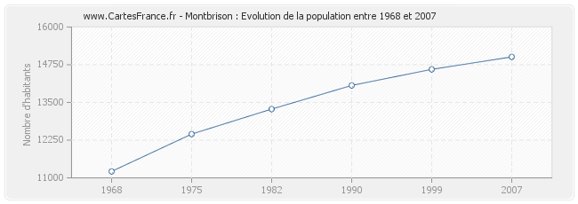 Population Montbrison