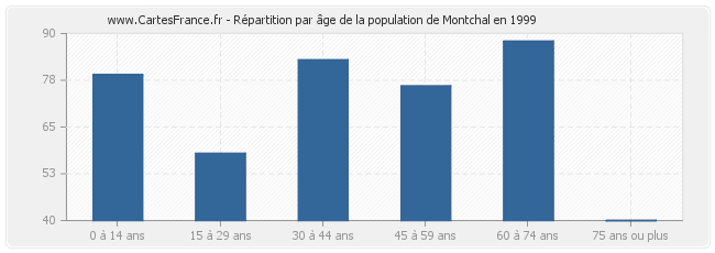 Répartition par âge de la population de Montchal en 1999