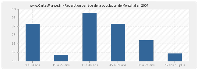 Répartition par âge de la population de Montchal en 2007