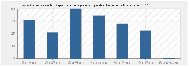 Répartition par âge de la population féminine de Montchal en 2007