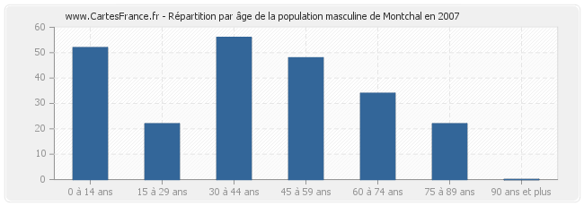 Répartition par âge de la population masculine de Montchal en 2007