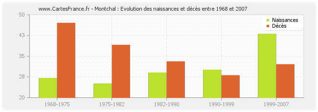 Montchal : Evolution des naissances et décès entre 1968 et 2007
