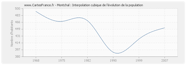 Montchal : Interpolation cubique de l'évolution de la population
