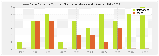 Montchal : Nombre de naissances et décès de 1999 à 2008