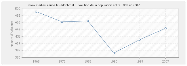 Population Montchal
